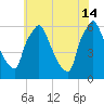 Tacony-Palmyra Bridge tide chart for Sunday, July 14, 2024