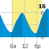 Tacony-Palmyra Bridge tide chart for Tuesday, July 16, 2024