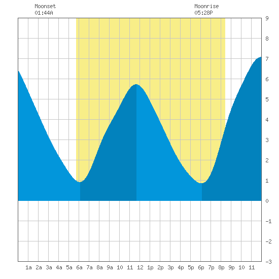 Tacony-Palmyra Bridge tide chart for Wednesday, July 17, 2024