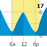 Tacony-Palmyra Bridge tide chart for Wednesday, July 17, 2024