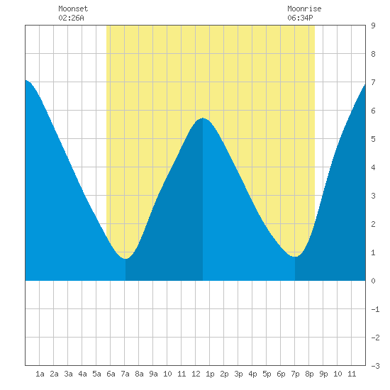Tacony-Palmyra Bridge tide chart for Thursday, July 18, 2024