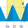 Tacony-Palmyra Bridge tide chart for Monday, July 1, 2024
