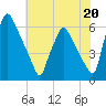 Tacony-Palmyra Bridge tide chart for Saturday, July 20, 2024