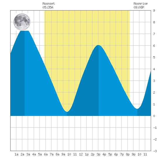 Tacony-Palmyra Bridge tide chart for Sunday, July 21, 2024