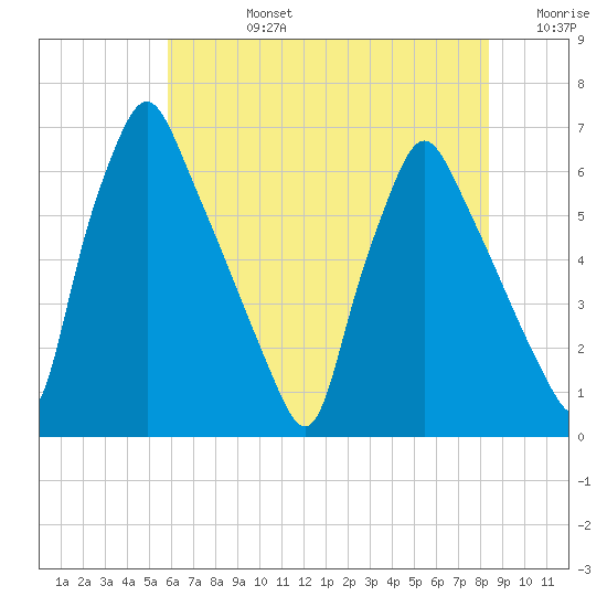 Tacony-Palmyra Bridge tide chart for Wednesday, July 24, 2024