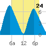Tacony-Palmyra Bridge tide chart for Wednesday, July 24, 2024