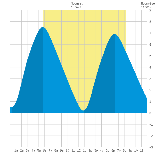 Tacony-Palmyra Bridge tide chart for Thursday, July 25, 2024
