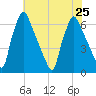Tacony-Palmyra Bridge tide chart for Thursday, July 25, 2024