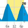 Tacony-Palmyra Bridge tide chart for Friday, July 26, 2024