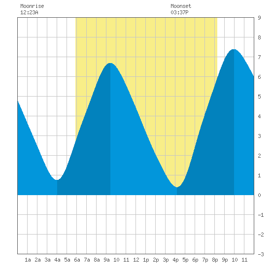 Tacony-Palmyra Bridge tide chart for Monday, July 29, 2024