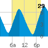 Tacony-Palmyra Bridge tide chart for Monday, July 29, 2024