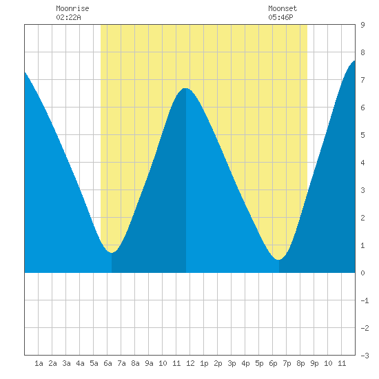 Tacony-Palmyra Bridge tide chart for Tuesday, July 2, 2024