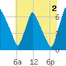 Tacony-Palmyra Bridge tide chart for Tuesday, July 2, 2024