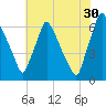 Tacony-Palmyra Bridge tide chart for Tuesday, July 30, 2024