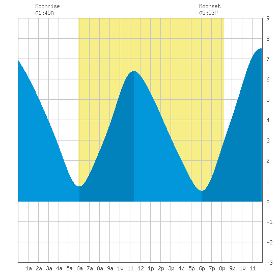 Tacony-Palmyra Bridge tide chart for Wednesday, July 31, 2024