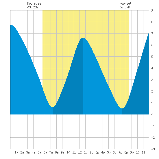 Tacony-Palmyra Bridge tide chart for Wednesday, July 3, 2024