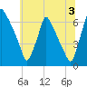 Tacony-Palmyra Bridge tide chart for Wednesday, July 3, 2024