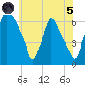Tacony-Palmyra Bridge tide chart for Friday, July 5, 2024