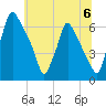 Tacony-Palmyra Bridge tide chart for Saturday, July 6, 2024