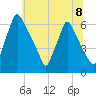 Tacony-Palmyra Bridge tide chart for Monday, July 8, 2024