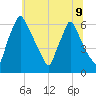 Tacony-Palmyra Bridge tide chart for Tuesday, July 9, 2024