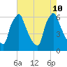 Tacony-Palmyra Bridge tide chart for Saturday, August 10, 2024