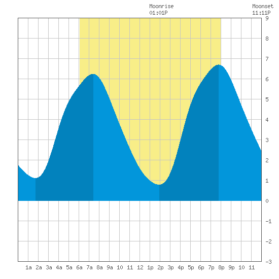 Tacony-Palmyra Bridge tide chart for Sunday, August 11, 2024