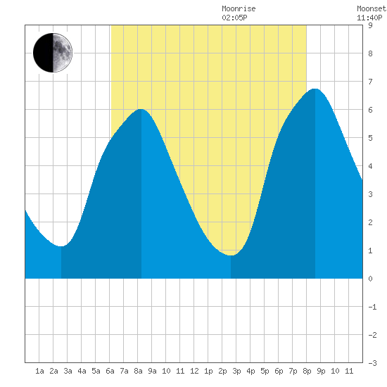 Tacony-Palmyra Bridge tide chart for Monday, August 12, 2024