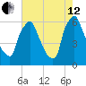 Tacony-Palmyra Bridge tide chart for Monday, August 12, 2024