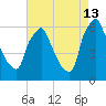 Tacony-Palmyra Bridge tide chart for Tuesday, August 13, 2024