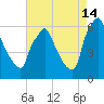 Tacony-Palmyra Bridge tide chart for Wednesday, August 14, 2024