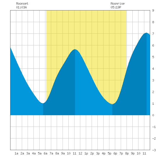 Tacony-Palmyra Bridge tide chart for Thursday, August 15, 2024