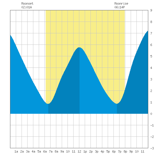 Tacony-Palmyra Bridge tide chart for Friday, August 16, 2024