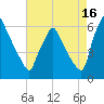 Tacony-Palmyra Bridge tide chart for Friday, August 16, 2024