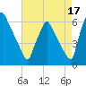 Tacony-Palmyra Bridge tide chart for Saturday, August 17, 2024