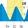 Tacony-Palmyra Bridge tide chart for Sunday, August 18, 2024