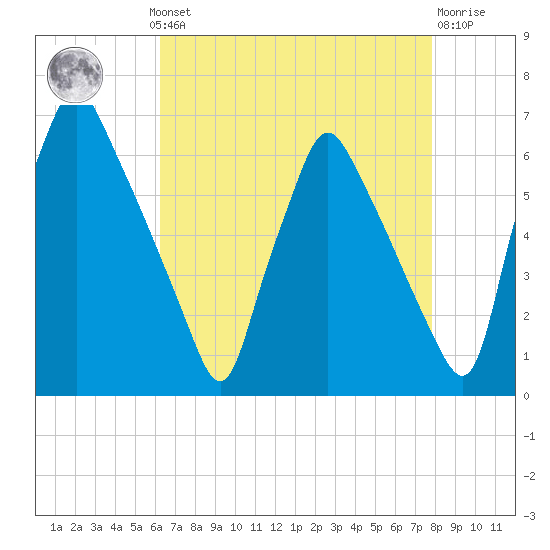 Tacony-Palmyra Bridge tide chart for Monday, August 19, 2024