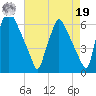 Tacony-Palmyra Bridge tide chart for Monday, August 19, 2024