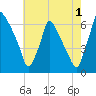 Tacony-Palmyra Bridge tide chart for Thursday, August 1, 2024