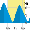 Tacony-Palmyra Bridge tide chart for Tuesday, August 20, 2024