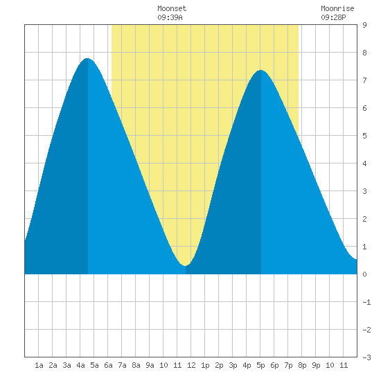 Tacony-Palmyra Bridge tide chart for Thursday, August 22, 2024