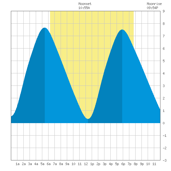 Tacony-Palmyra Bridge tide chart for Friday, August 23, 2024