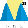 Tacony-Palmyra Bridge tide chart for Friday, August 23, 2024