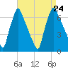 Tacony-Palmyra Bridge tide chart for Saturday, August 24, 2024