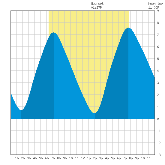 Tacony-Palmyra Bridge tide chart for Sunday, August 25, 2024