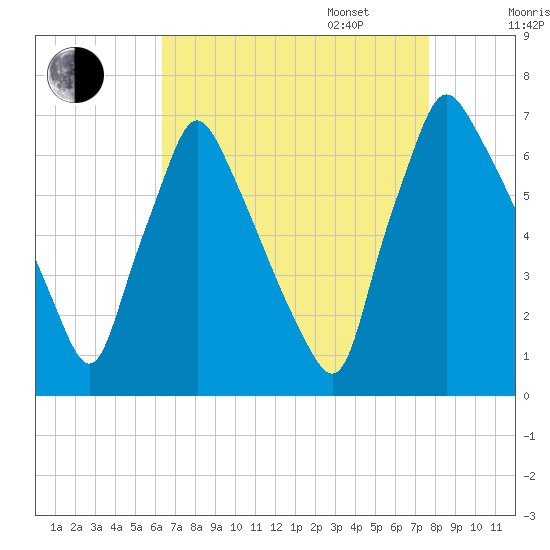 Tacony-Palmyra Bridge tide chart for Monday, August 26, 2024