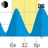 Tacony-Palmyra Bridge tide chart for Monday, August 26, 2024