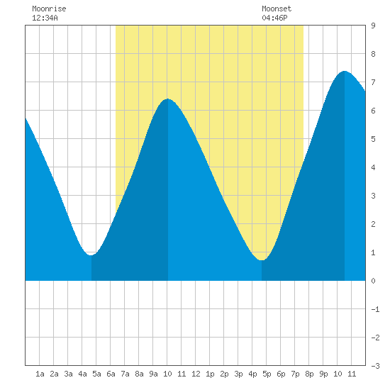 Tacony-Palmyra Bridge tide chart for Wednesday, August 28, 2024