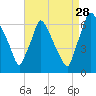 Tacony-Palmyra Bridge tide chart for Wednesday, August 28, 2024