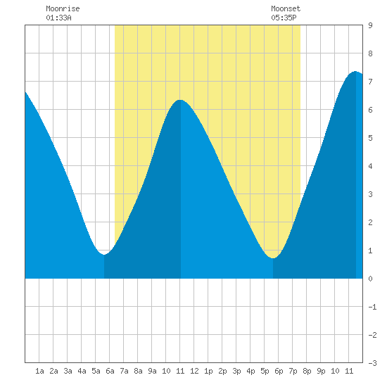 Tacony-Palmyra Bridge tide chart for Thursday, August 29, 2024